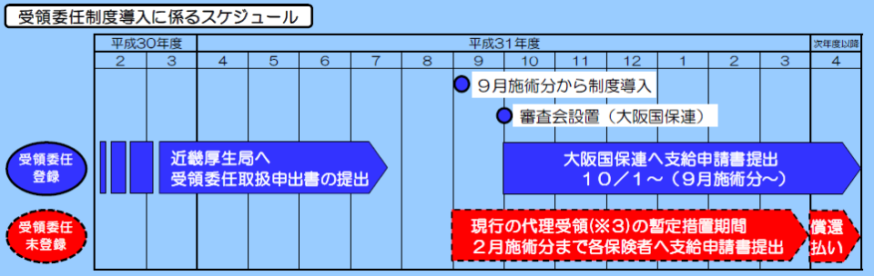 あはき受領委任制度導入スケジュール