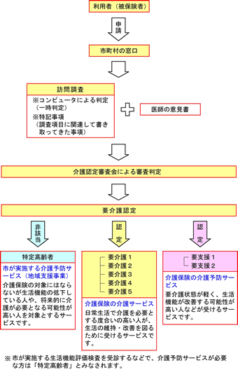 介護サービスを受けるまでの手続きの流れ