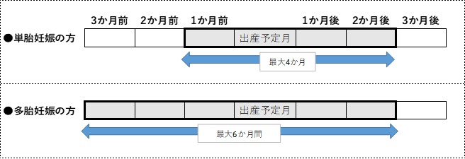 産前産後期間の減額対象期間