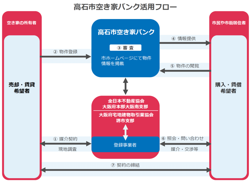 高石市空き家バンクフロー図