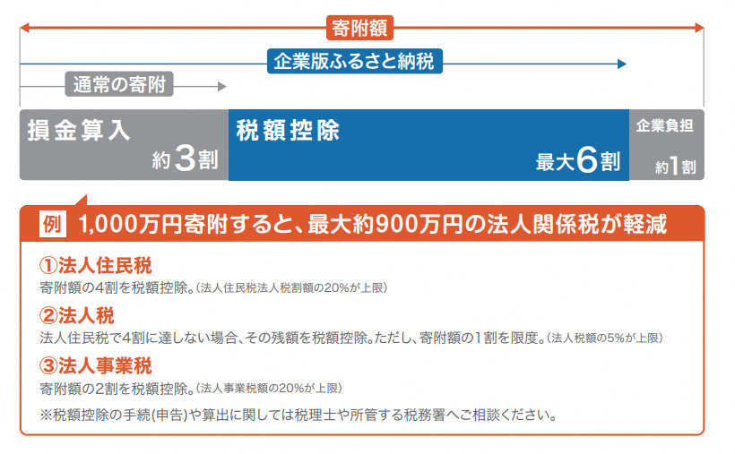 企業版ふるさと納税