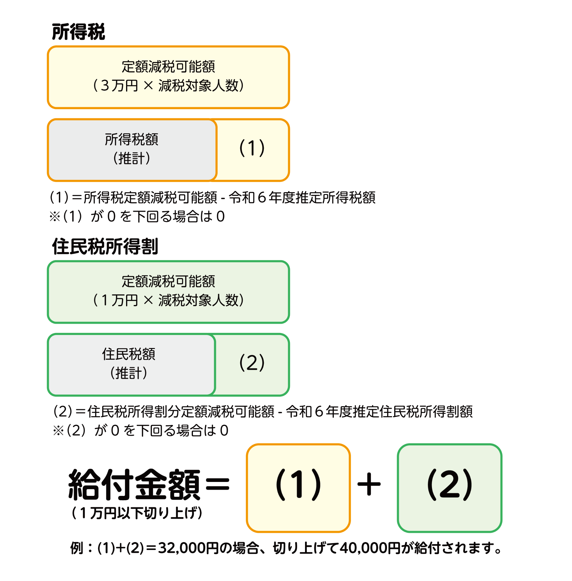 定額給付金 給付額の算出イメージ