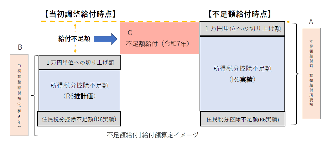 定額減税不足給付1