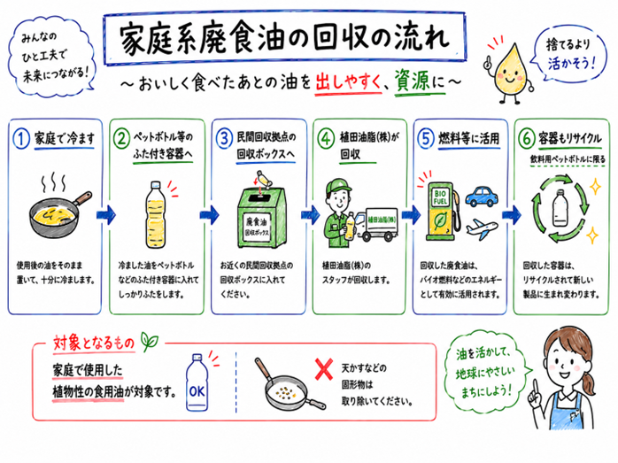 家庭系廃食油回収の流れ