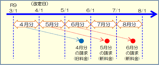 新しい料金は5月分から請求するイメージ図