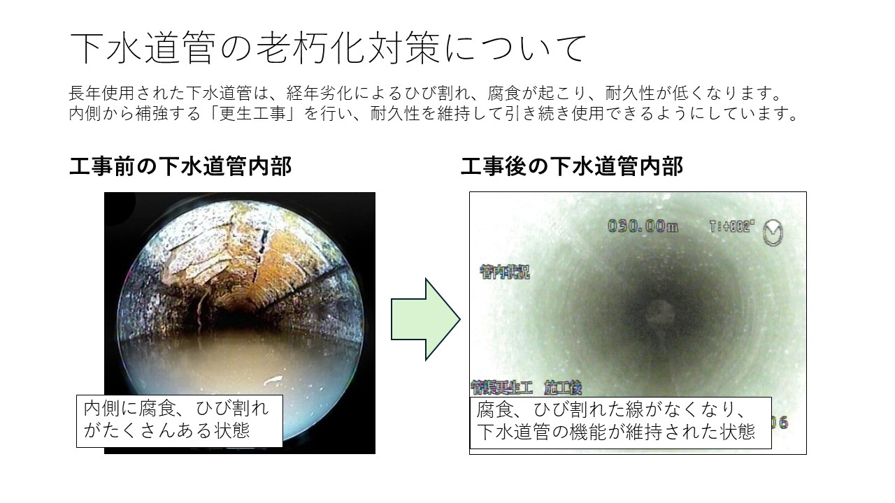 下水道管の老朽化対策について、工事の前後の写真を用いて説明する画像です。