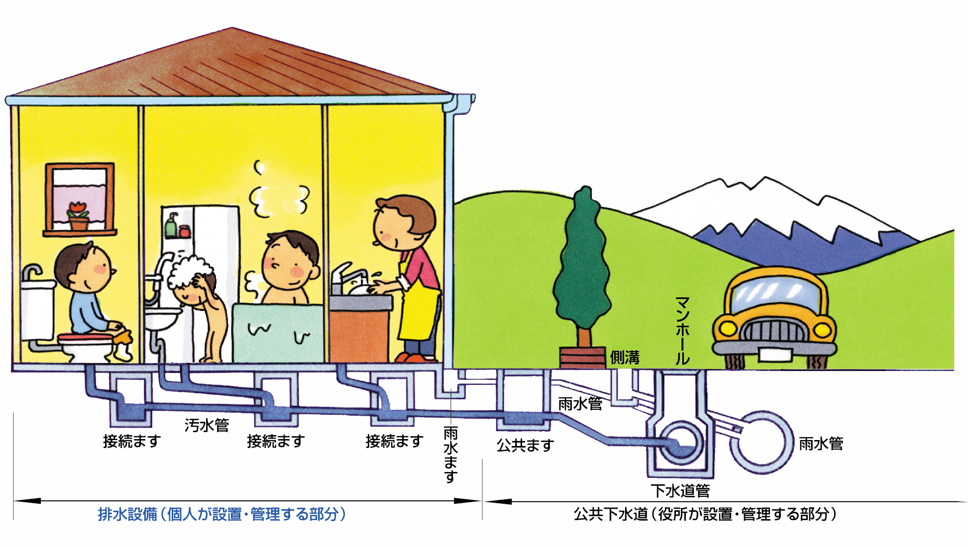 汚水の排水を図示したイラストです。