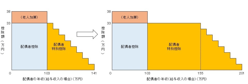 配偶者控除・配偶者特別控除のイメージ