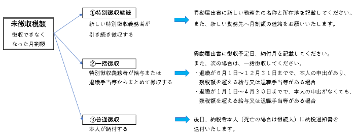 異動の届出について