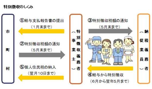 特別徴収のしくみ