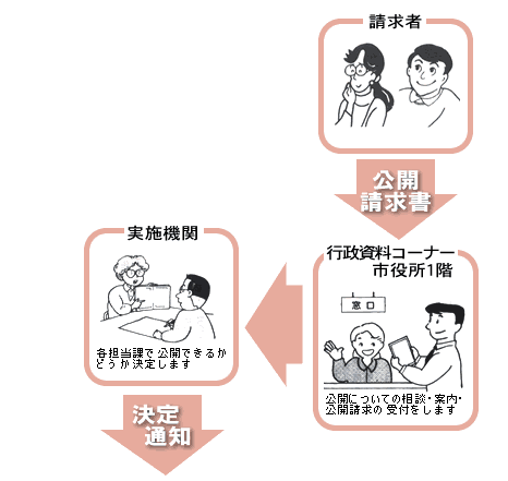 情報請求から公開（開示）までのチャート図