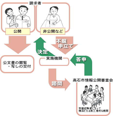 情報請求から公開（開示）までのチャート図