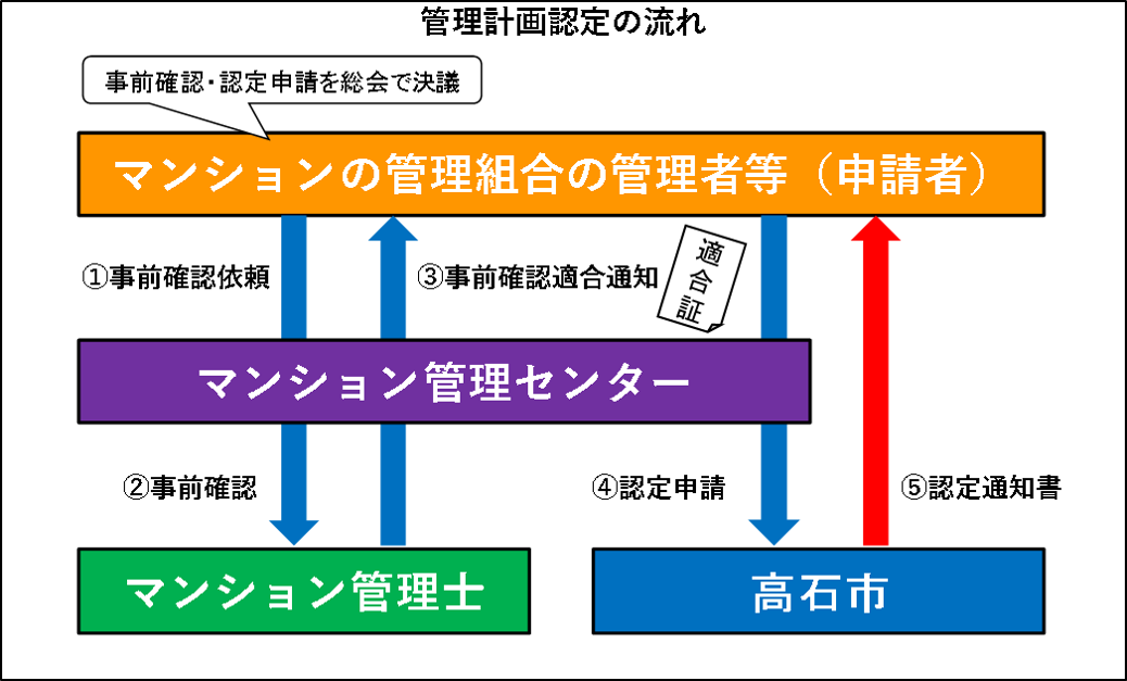 管理計画認定の流れ