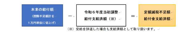 定額減税不足額給付金支給済額は、本来の給付額（控除不足額計を1万円単位に切上げ）から令和6年度当初調整給付支給済額を引いた額．本来の給付額は、支給を辞退した場合も支給済額として取り扱います。