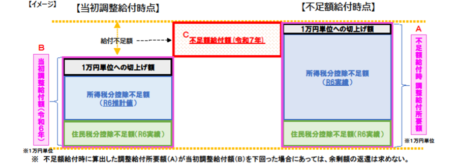 【定額減税不足額給付（1）金額算定方法】