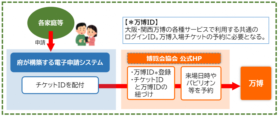 配付内容及び方法等