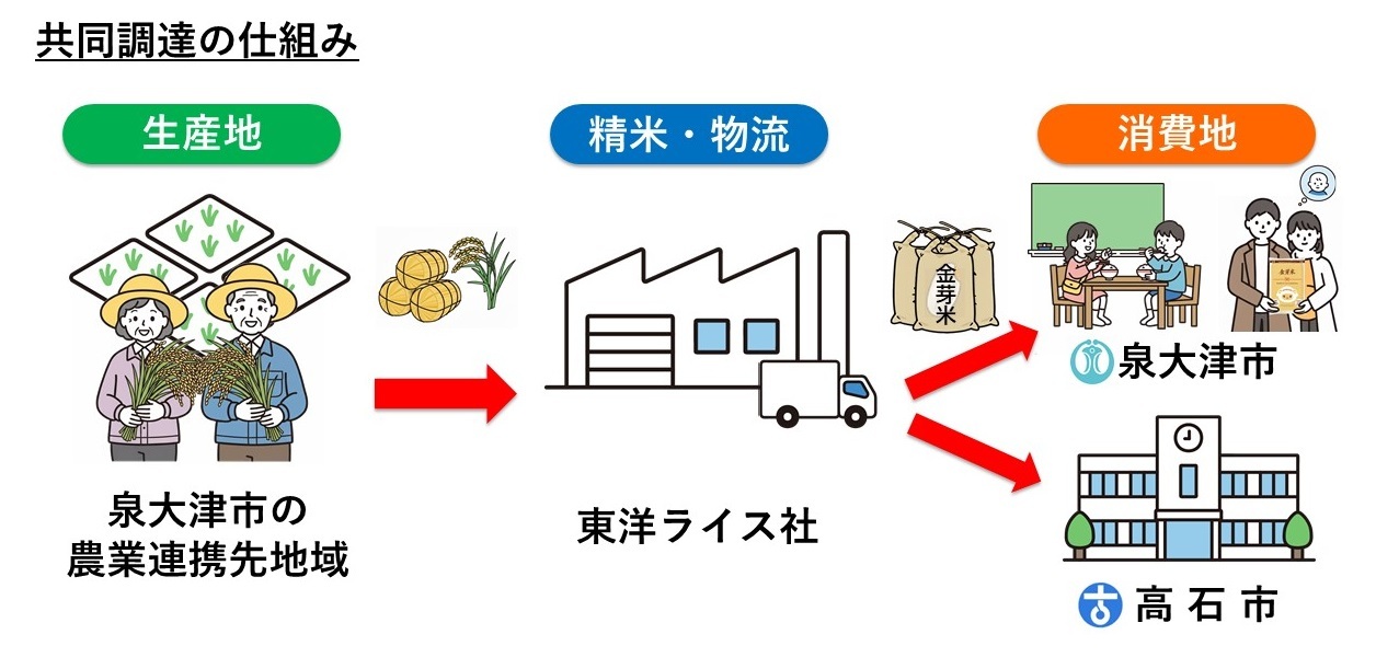 共同調達の仕組み