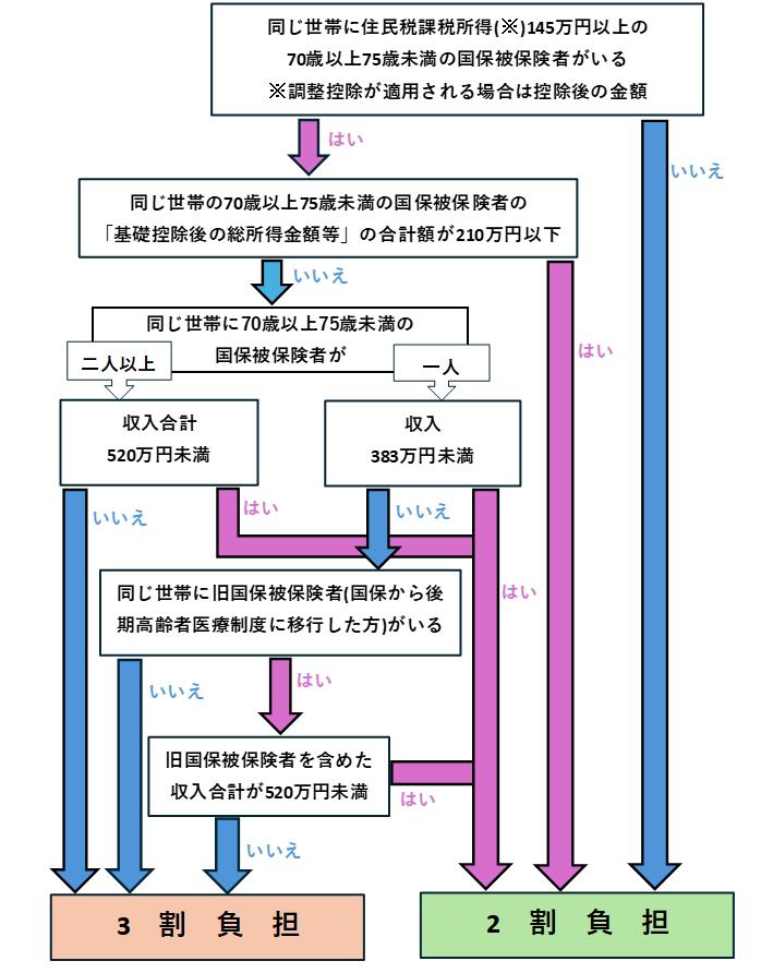 負担割合の判定について