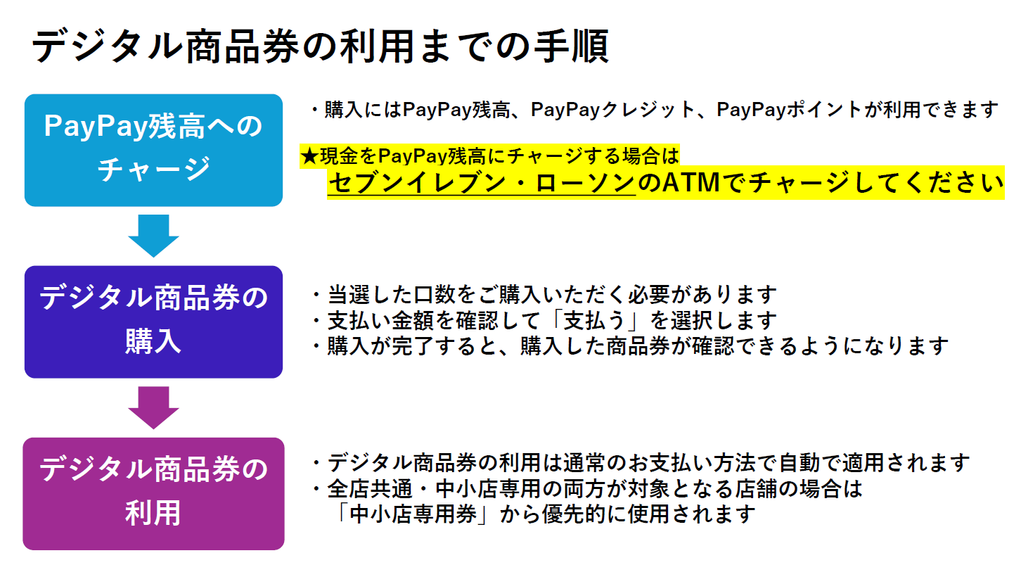 デジタル商品券の利用までの手順
